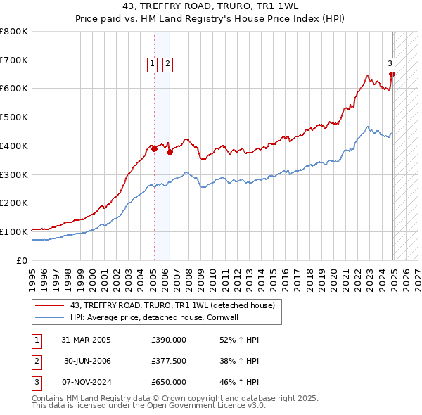 43, TREFFRY ROAD, TRURO, TR1 1WL: Price paid vs HM Land Registry's House Price Index
