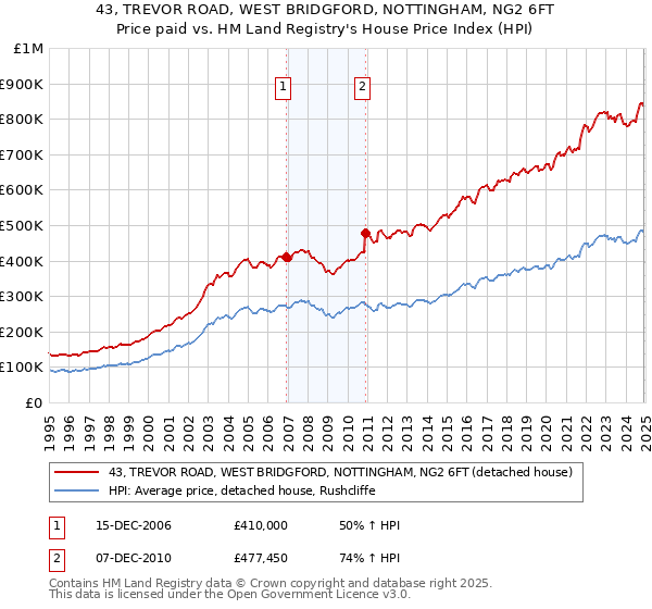 43, TREVOR ROAD, WEST BRIDGFORD, NOTTINGHAM, NG2 6FT: Price paid vs HM Land Registry's House Price Index