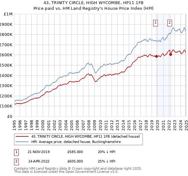 43, TRINITY CIRCLE, HIGH WYCOMBE, HP11 1FB: Price paid vs HM Land Registry's House Price Index