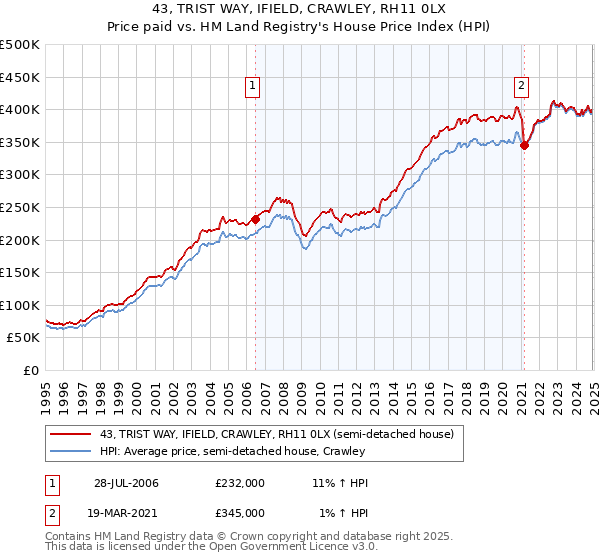 43, TRIST WAY, IFIELD, CRAWLEY, RH11 0LX: Price paid vs HM Land Registry's House Price Index