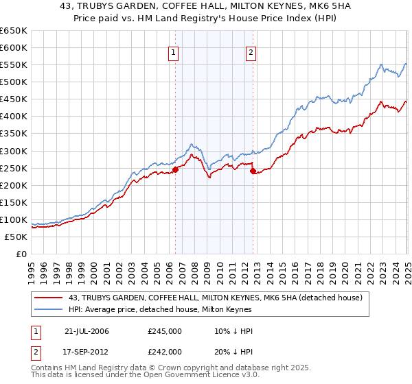 43, TRUBYS GARDEN, COFFEE HALL, MILTON KEYNES, MK6 5HA: Price paid vs HM Land Registry's House Price Index