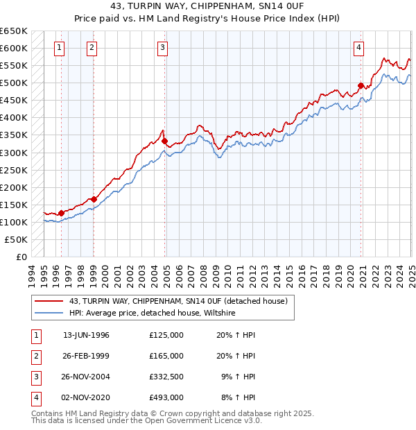 43, TURPIN WAY, CHIPPENHAM, SN14 0UF: Price paid vs HM Land Registry's House Price Index