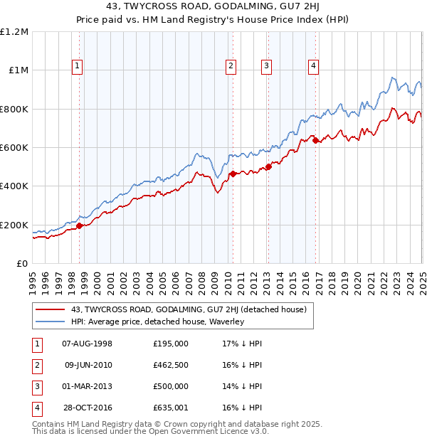 43, TWYCROSS ROAD, GODALMING, GU7 2HJ: Price paid vs HM Land Registry's House Price Index