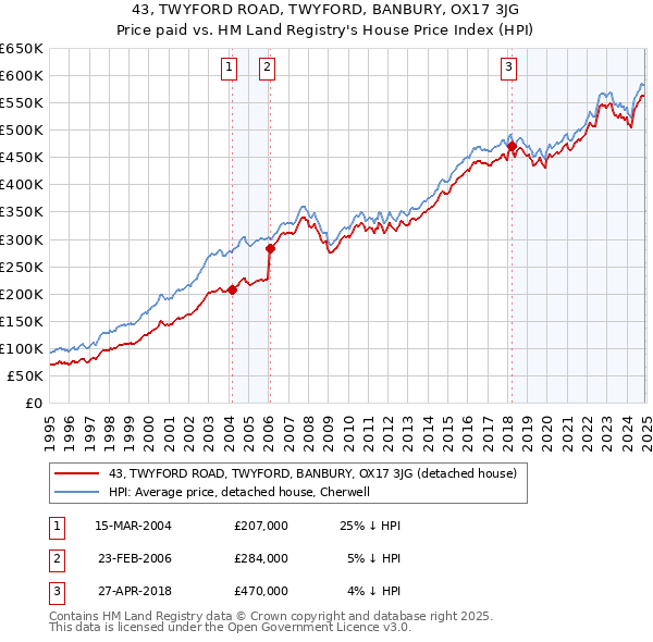 43, TWYFORD ROAD, TWYFORD, BANBURY, OX17 3JG: Price paid vs HM Land Registry's House Price Index