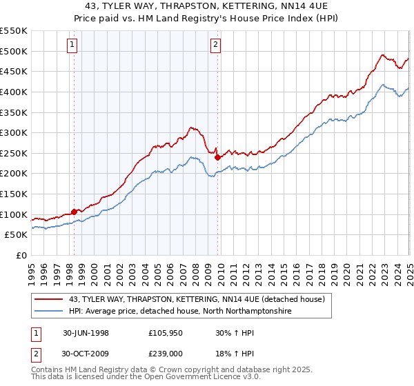 43, TYLER WAY, THRAPSTON, KETTERING, NN14 4UE: Price paid vs HM Land Registry's House Price Index