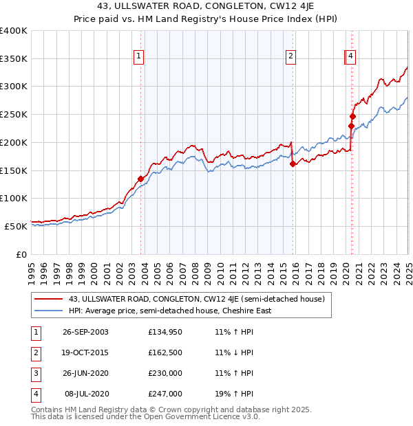 43, ULLSWATER ROAD, CONGLETON, CW12 4JE: Price paid vs HM Land Registry's House Price Index