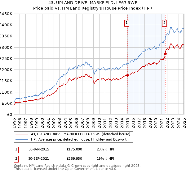 43, UPLAND DRIVE, MARKFIELD, LE67 9WF: Price paid vs HM Land Registry's House Price Index