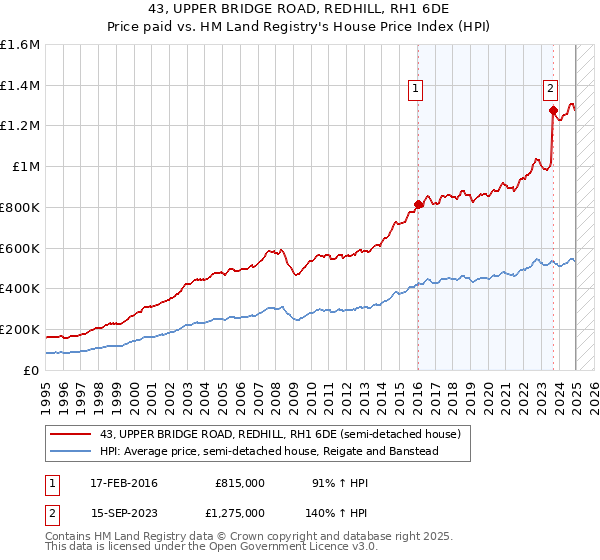 43, UPPER BRIDGE ROAD, REDHILL, RH1 6DE: Price paid vs HM Land Registry's House Price Index