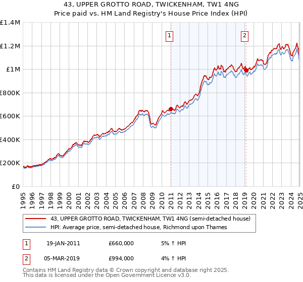 43, UPPER GROTTO ROAD, TWICKENHAM, TW1 4NG: Price paid vs HM Land Registry's House Price Index