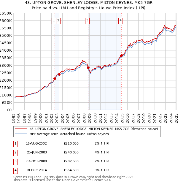 43, UPTON GROVE, SHENLEY LODGE, MILTON KEYNES, MK5 7GR: Price paid vs HM Land Registry's House Price Index