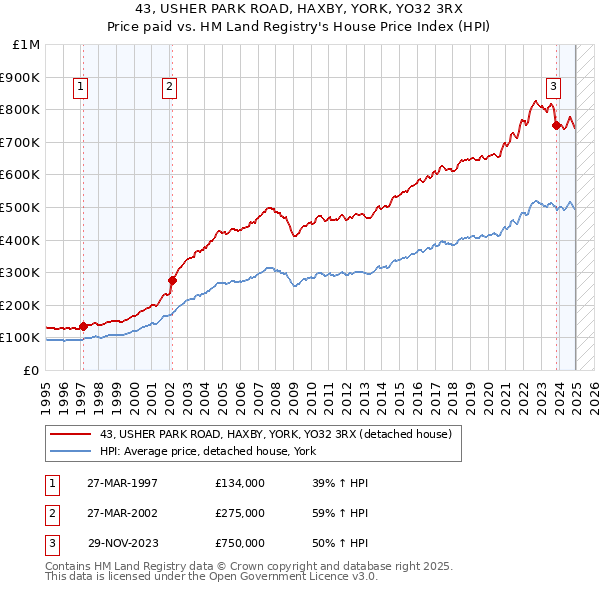 43, USHER PARK ROAD, HAXBY, YORK, YO32 3RX: Price paid vs HM Land Registry's House Price Index