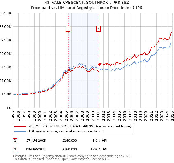 43, VALE CRESCENT, SOUTHPORT, PR8 3SZ: Price paid vs HM Land Registry's House Price Index