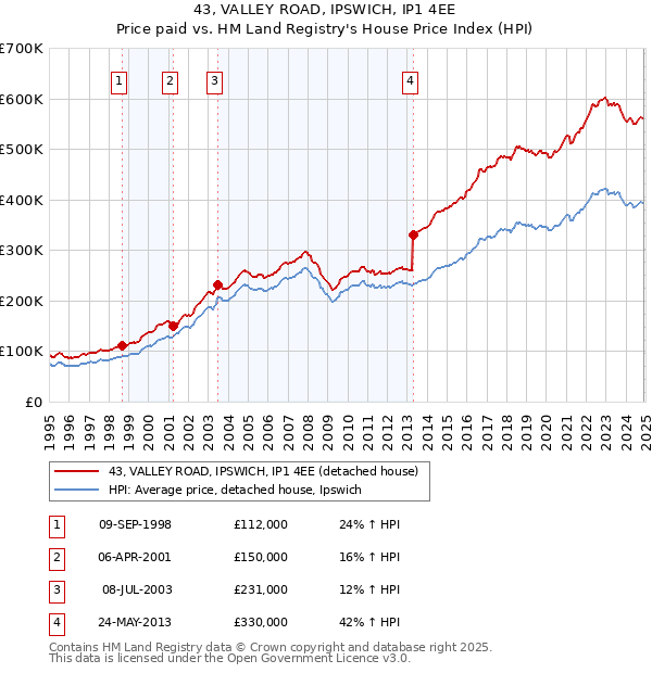 43, VALLEY ROAD, IPSWICH, IP1 4EE: Price paid vs HM Land Registry's House Price Index