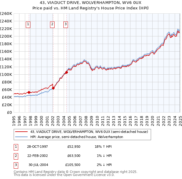 43, VIADUCT DRIVE, WOLVERHAMPTON, WV6 0UX: Price paid vs HM Land Registry's House Price Index