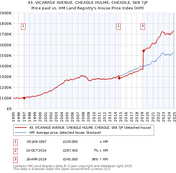 43, VICARAGE AVENUE, CHEADLE HULME, CHEADLE, SK8 7JP: Price paid vs HM Land Registry's House Price Index