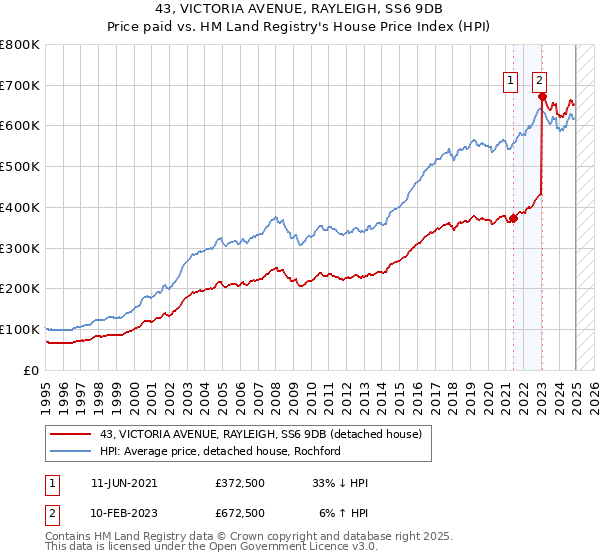 43, VICTORIA AVENUE, RAYLEIGH, SS6 9DB: Price paid vs HM Land Registry's House Price Index