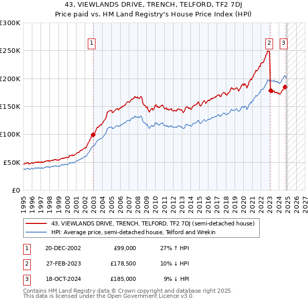 43, VIEWLANDS DRIVE, TRENCH, TELFORD, TF2 7DJ: Price paid vs HM Land Registry's House Price Index