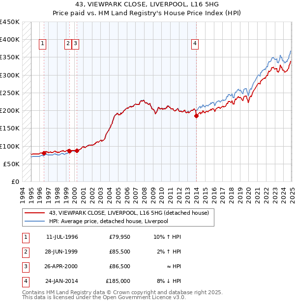 43, VIEWPARK CLOSE, LIVERPOOL, L16 5HG: Price paid vs HM Land Registry's House Price Index
