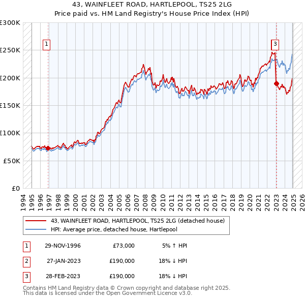43, WAINFLEET ROAD, HARTLEPOOL, TS25 2LG: Price paid vs HM Land Registry's House Price Index