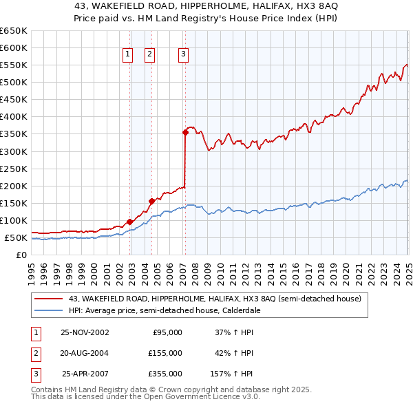 43, WAKEFIELD ROAD, HIPPERHOLME, HALIFAX, HX3 8AQ: Price paid vs HM Land Registry's House Price Index