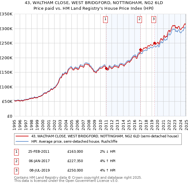 43, WALTHAM CLOSE, WEST BRIDGFORD, NOTTINGHAM, NG2 6LD: Price paid vs HM Land Registry's House Price Index