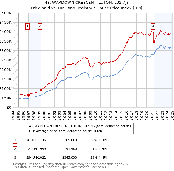 43, WARDOWN CRESCENT, LUTON, LU2 7JS: Price paid vs HM Land Registry's House Price Index