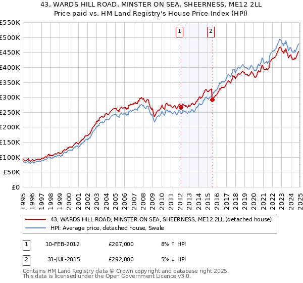 43, WARDS HILL ROAD, MINSTER ON SEA, SHEERNESS, ME12 2LL: Price paid vs HM Land Registry's House Price Index