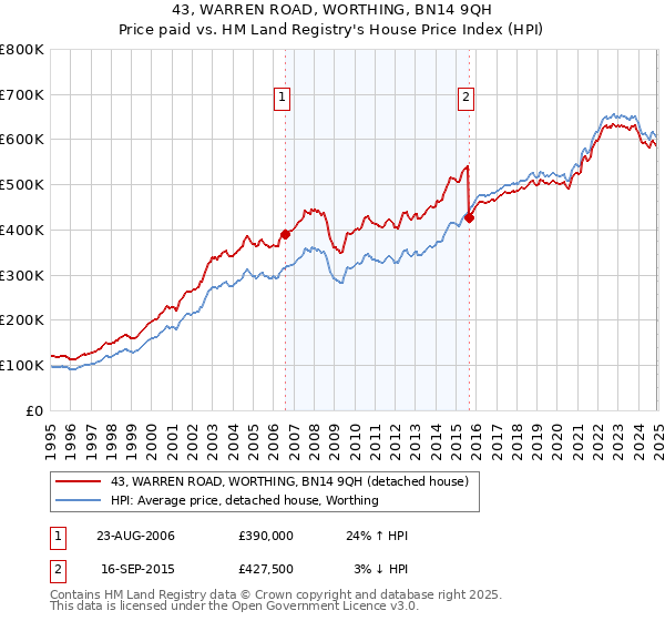 43, WARREN ROAD, WORTHING, BN14 9QH: Price paid vs HM Land Registry's House Price Index