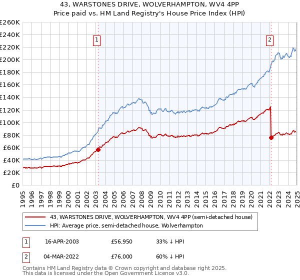 43, WARSTONES DRIVE, WOLVERHAMPTON, WV4 4PP: Price paid vs HM Land Registry's House Price Index