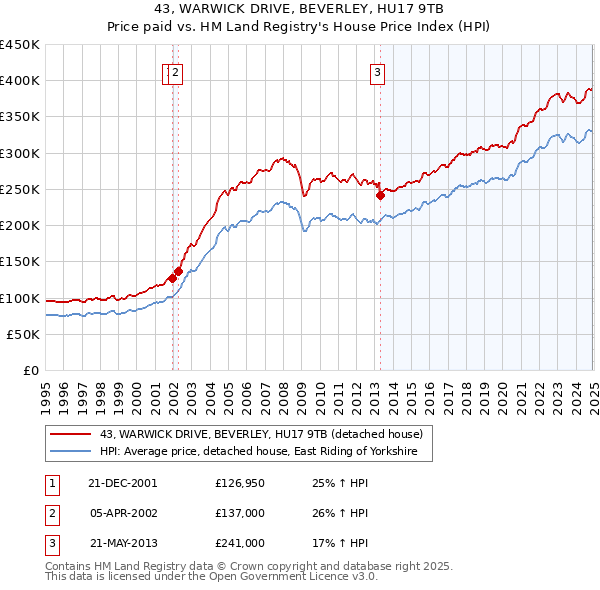 43, WARWICK DRIVE, BEVERLEY, HU17 9TB: Price paid vs HM Land Registry's House Price Index