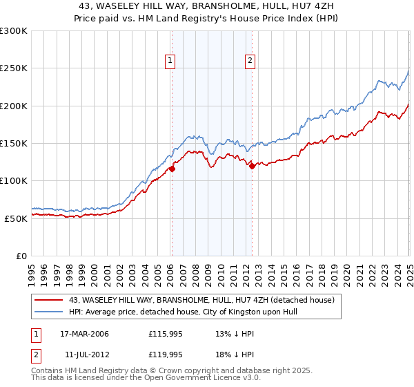43, WASELEY HILL WAY, BRANSHOLME, HULL, HU7 4ZH: Price paid vs HM Land Registry's House Price Index