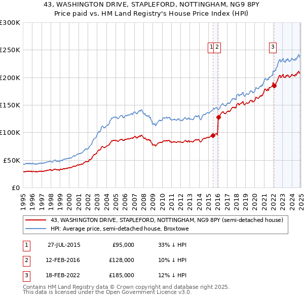 43, WASHINGTON DRIVE, STAPLEFORD, NOTTINGHAM, NG9 8PY: Price paid vs HM Land Registry's House Price Index