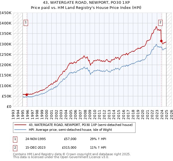 43, WATERGATE ROAD, NEWPORT, PO30 1XP: Price paid vs HM Land Registry's House Price Index