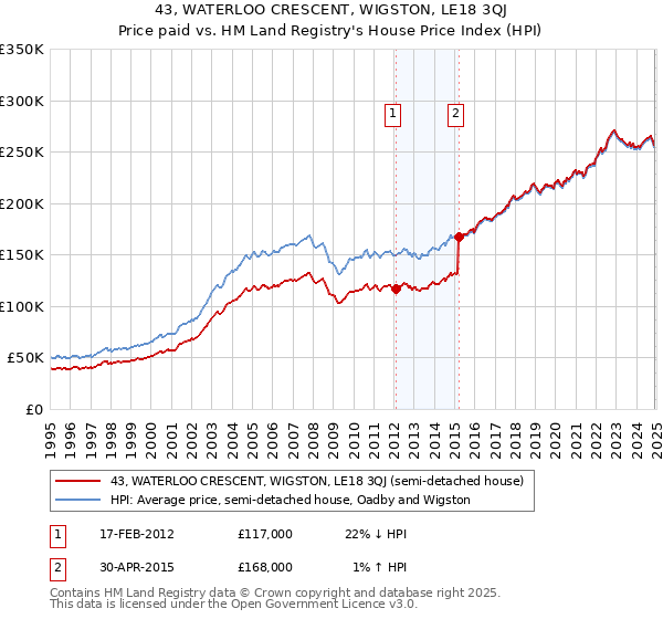 43, WATERLOO CRESCENT, WIGSTON, LE18 3QJ: Price paid vs HM Land Registry's House Price Index