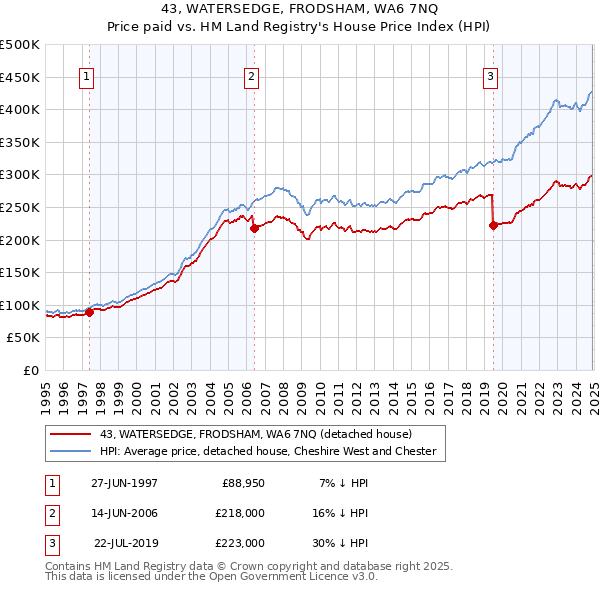 43, WATERSEDGE, FRODSHAM, WA6 7NQ: Price paid vs HM Land Registry's House Price Index