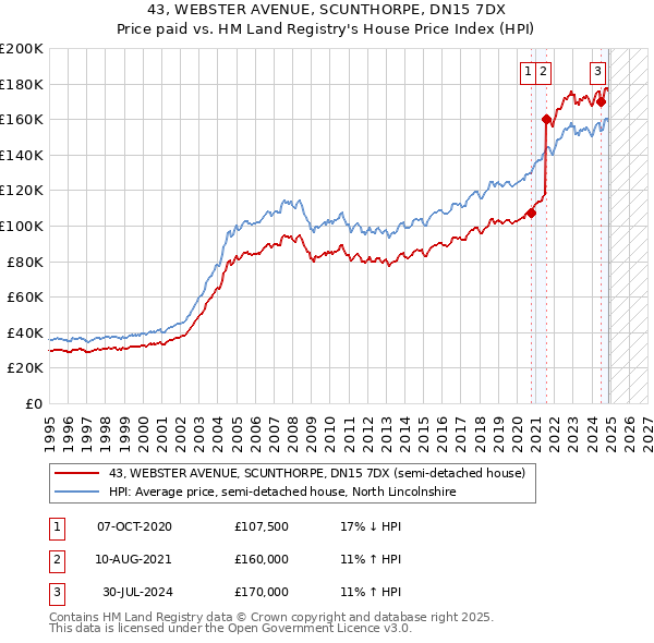 43, WEBSTER AVENUE, SCUNTHORPE, DN15 7DX: Price paid vs HM Land Registry's House Price Index
