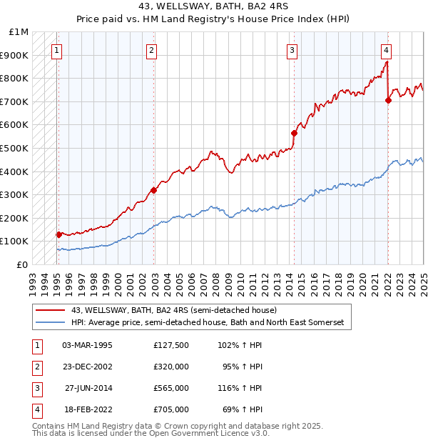 43, WELLSWAY, BATH, BA2 4RS: Price paid vs HM Land Registry's House Price Index