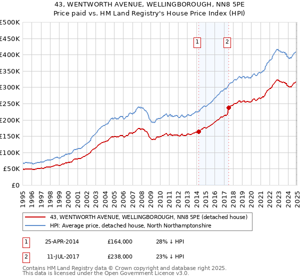 43, WENTWORTH AVENUE, WELLINGBOROUGH, NN8 5PE: Price paid vs HM Land Registry's House Price Index