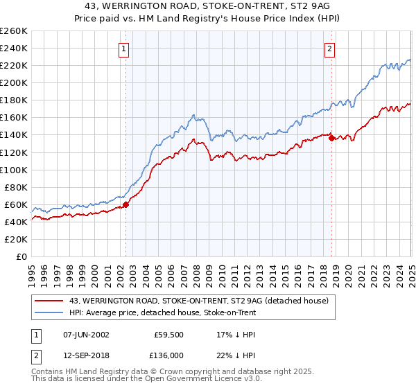 43, WERRINGTON ROAD, STOKE-ON-TRENT, ST2 9AG: Price paid vs HM Land Registry's House Price Index