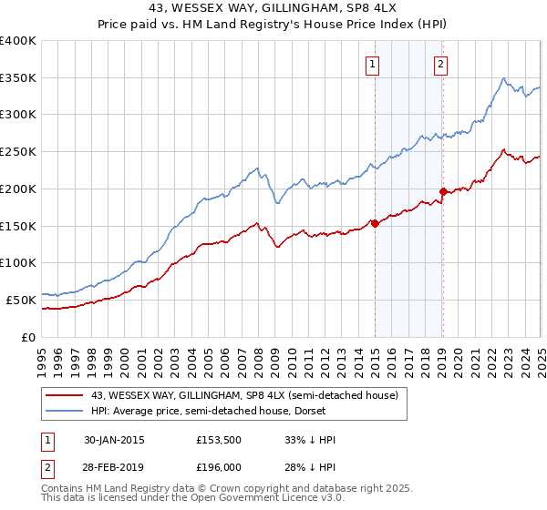 43, WESSEX WAY, GILLINGHAM, SP8 4LX: Price paid vs HM Land Registry's House Price Index