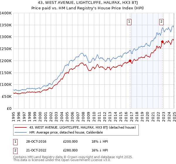 43, WEST AVENUE, LIGHTCLIFFE, HALIFAX, HX3 8TJ: Price paid vs HM Land Registry's House Price Index