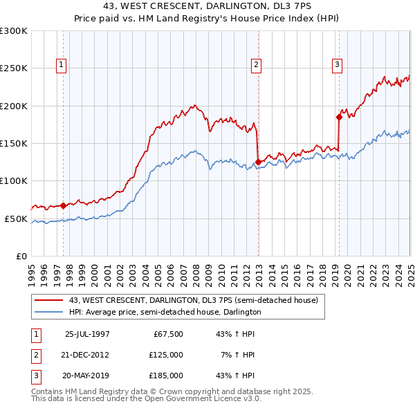 43, WEST CRESCENT, DARLINGTON, DL3 7PS: Price paid vs HM Land Registry's House Price Index