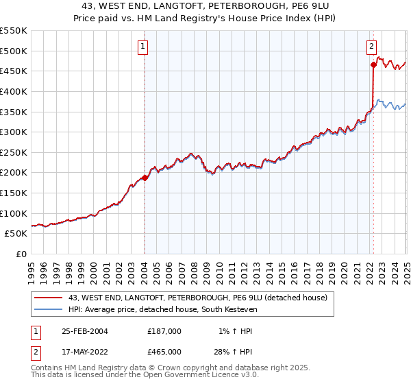 43, WEST END, LANGTOFT, PETERBOROUGH, PE6 9LU: Price paid vs HM Land Registry's House Price Index