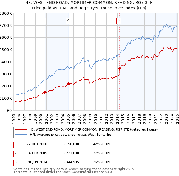 43, WEST END ROAD, MORTIMER COMMON, READING, RG7 3TE: Price paid vs HM Land Registry's House Price Index
