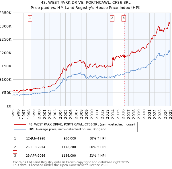 43, WEST PARK DRIVE, PORTHCAWL, CF36 3RL: Price paid vs HM Land Registry's House Price Index