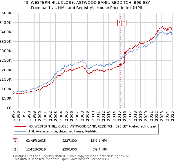 43, WESTERN HILL CLOSE, ASTWOOD BANK, REDDITCH, B96 6BY: Price paid vs HM Land Registry's House Price Index