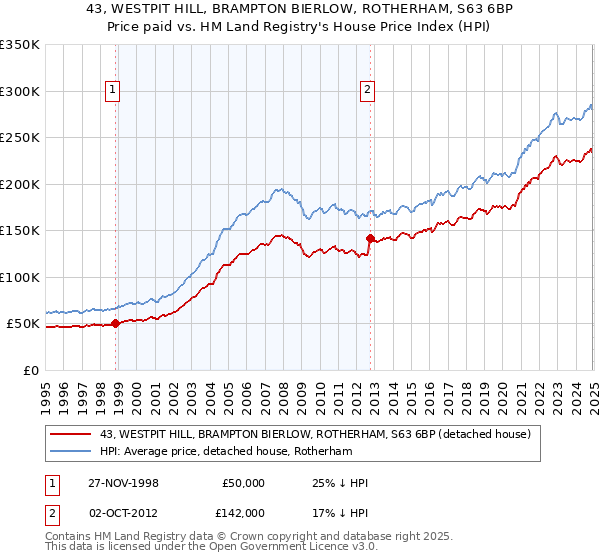 43, WESTPIT HILL, BRAMPTON BIERLOW, ROTHERHAM, S63 6BP: Price paid vs HM Land Registry's House Price Index