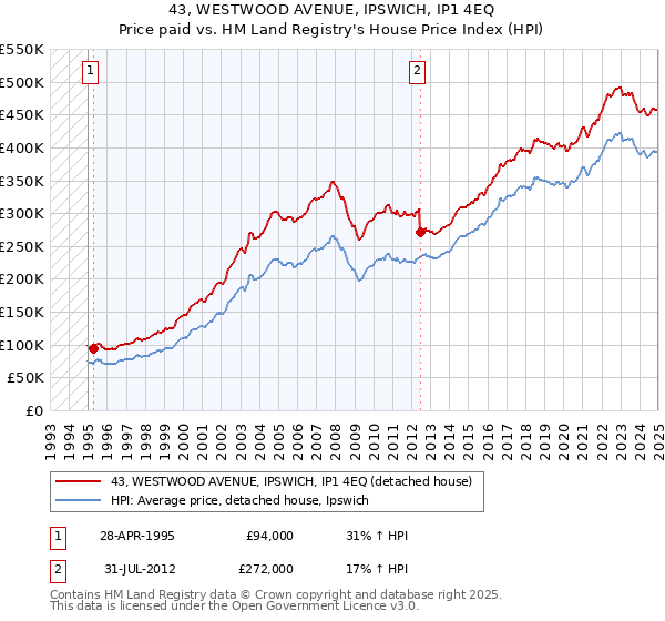 43, WESTWOOD AVENUE, IPSWICH, IP1 4EQ: Price paid vs HM Land Registry's House Price Index