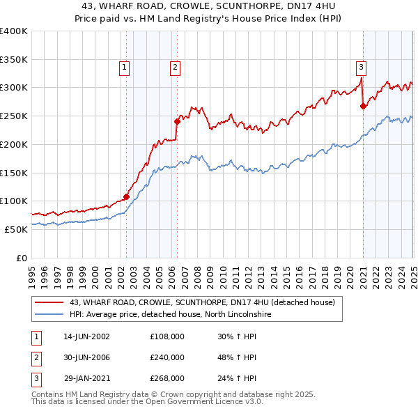 43, WHARF ROAD, CROWLE, SCUNTHORPE, DN17 4HU: Price paid vs HM Land Registry's House Price Index