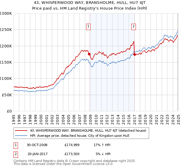 43, WHISPERWOOD WAY, BRANSHOLME, HULL, HU7 4JT: Price paid vs HM Land Registry's House Price Index